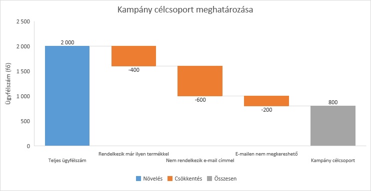 Excel vízesés diagram készítése