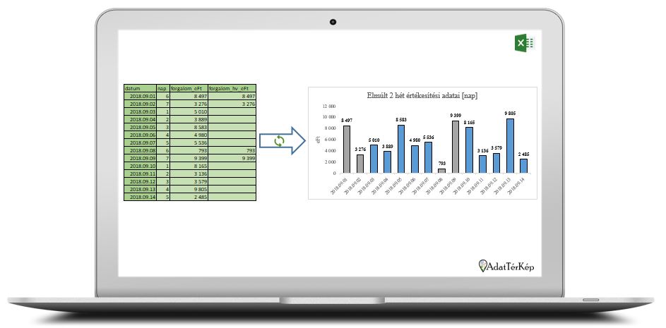 Dinamikus dátum kiemelés Excel diagramon