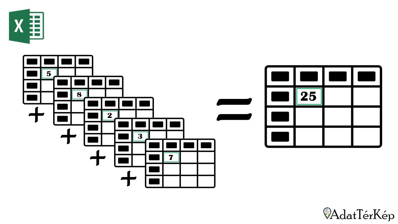 Excel - Műveletek munkalapok azonos celláival