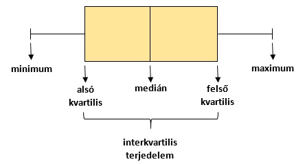 Box plot felépítése