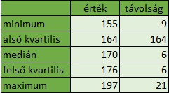 Távolság a minta adatsor jellegzetes értékei között
