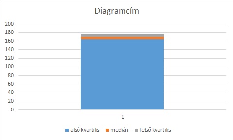 Egy halmozott oszlopdiagram létrehozása a távolságok alapján