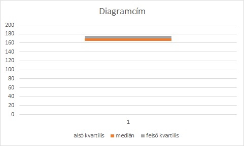 Az alsó kvartilis eltávolítása