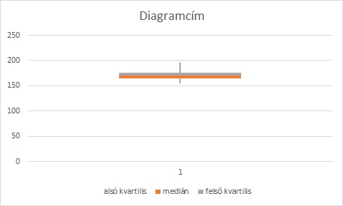 Félkész box plot diagram