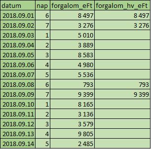 Eladok Kft. értékesítési alapadatai kiegészítve nap és hétvégi forgalom változóval
