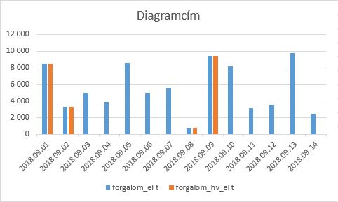 Eladok Kft. értékesítési adatai oszlop diagramon