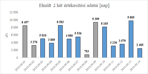 Eladok Kft. értékesítési adatai átfedő oszlop diagramon véglegesen formázva