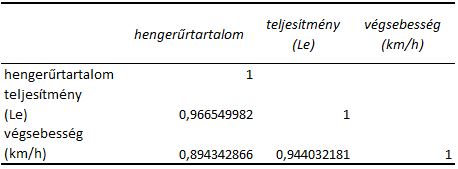 Eredményül kapott korrelációs mátrix