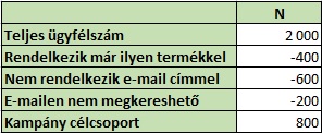 Mintaadatok a vízesés diagramhoz