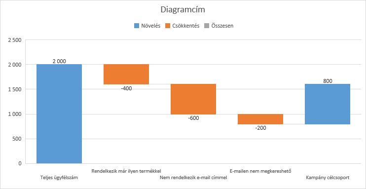 Formázatlan vízesés diagram