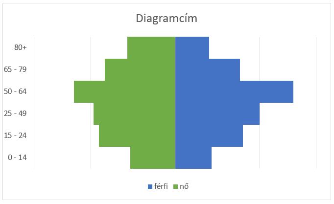 Korfa diagram tengely feliratok nélkül