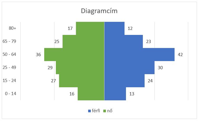 Korfa diagram mindenhol pozitív értékekkel