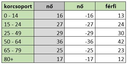 Előkészített adatok a korfa diagramhoz