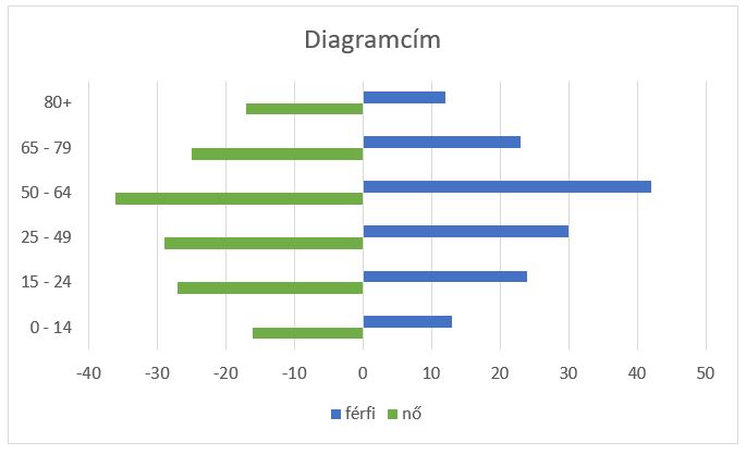 Korfa diagram formázott tengellyel