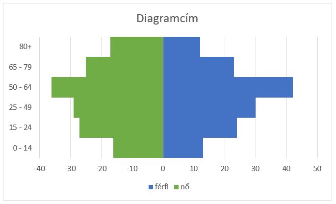 Korfa diagram formázott adatsorral